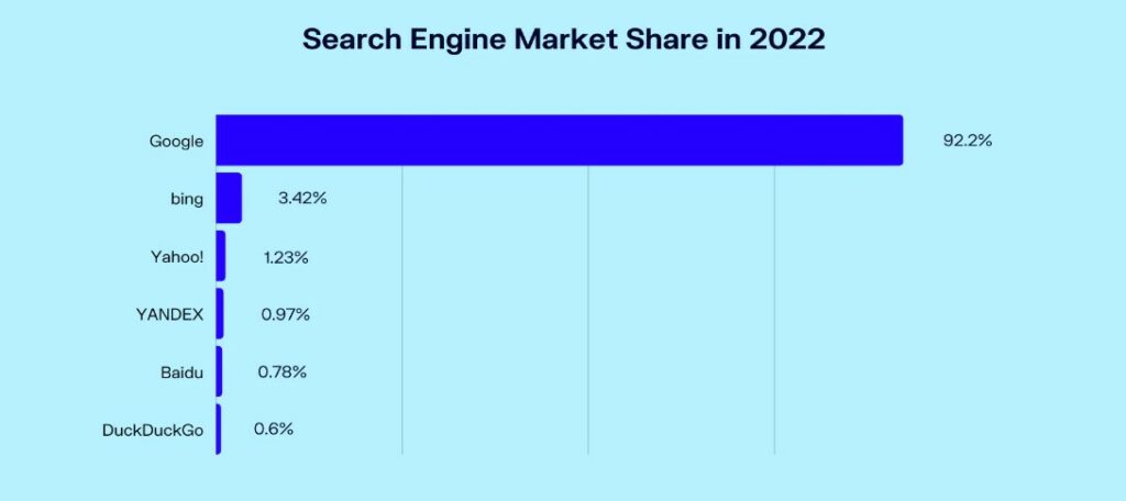 Market Share Projections and the Future of Search